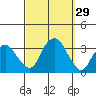 Saybrook Point tide chart for Thursday, September 29, 2022