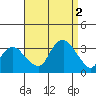 Saybrook Point tide chart for Friday, September 2, 2022