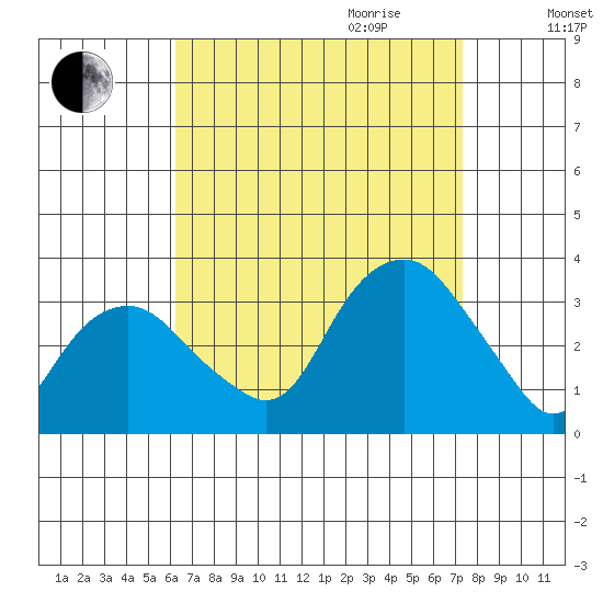 Saybrook Point tide chart for Saturday, September 3, 2022