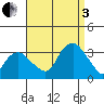 Saybrook Point tide chart for Saturday, September 3, 2022
