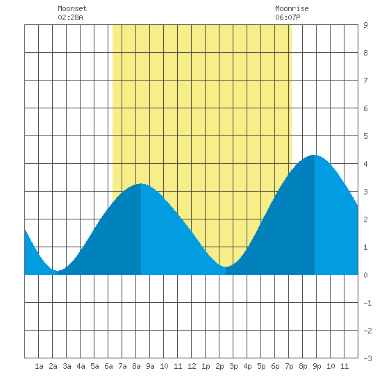 Saybrook Point tide chart for Wednesday, September 7, 2022