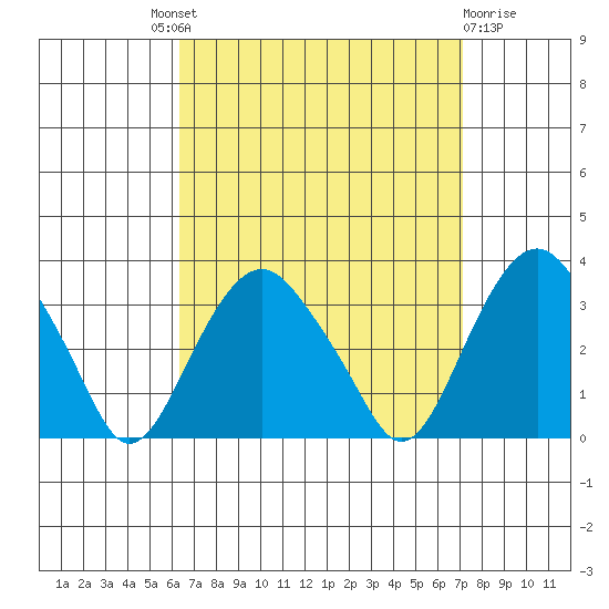 Saybrook Point tide chart for Friday, September 9, 2022