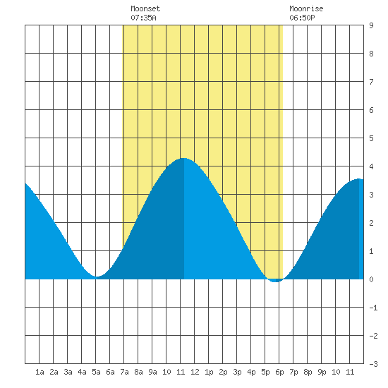 Saybrook Point tide chart for Monday, October 10, 2022