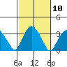 Saybrook Point tide chart for Monday, October 10, 2022