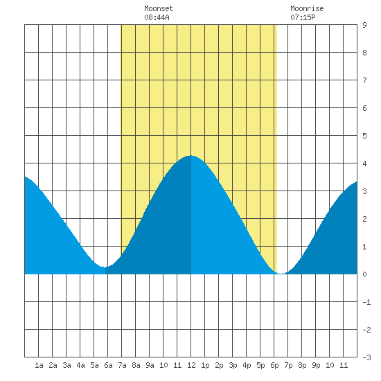 Saybrook Point tide chart for Tuesday, October 11, 2022