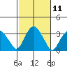 Saybrook Point tide chart for Tuesday, October 11, 2022