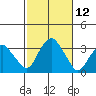 Saybrook Point tide chart for Wednesday, October 12, 2022