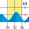 Saybrook Point tide chart for Thursday, October 13, 2022
