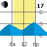 Saybrook Point tide chart for Monday, October 17, 2022