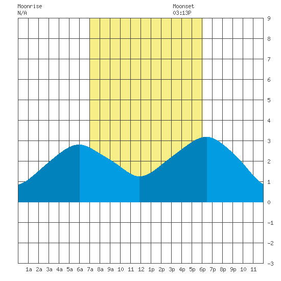 Saybrook Point tide chart for Tuesday, October 18, 2022