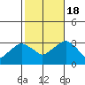 Saybrook Point tide chart for Tuesday, October 18, 2022