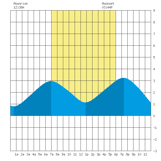 Saybrook Point tide chart for Wednesday, October 19, 2022