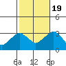 Saybrook Point tide chart for Wednesday, October 19, 2022