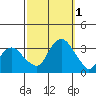 Saybrook Point tide chart for Saturday, October 1, 2022