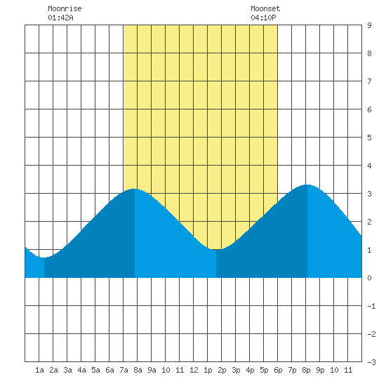 Saybrook Point tide chart for Thursday, October 20, 2022