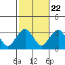 Saybrook Point tide chart for Saturday, October 22, 2022