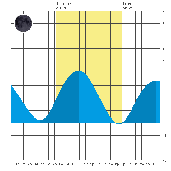 Saybrook Point tide chart for Tuesday, October 25, 2022