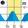 Saybrook Point tide chart for Tuesday, October 25, 2022