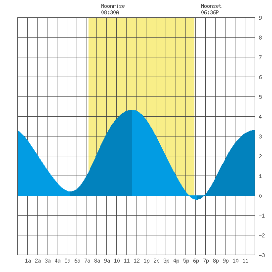 Saybrook Point tide chart for Wednesday, October 26, 2022
