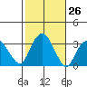 Saybrook Point tide chart for Wednesday, October 26, 2022