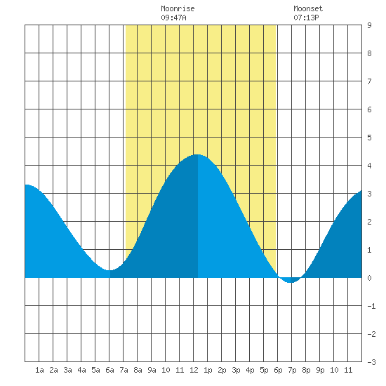Saybrook Point tide chart for Thursday, October 27, 2022