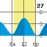 Saybrook Point tide chart for Thursday, October 27, 2022