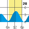 Saybrook Point tide chart for Friday, October 28, 2022