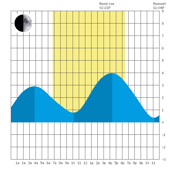 Saybrook Point tide chart for Sunday, October 2, 2022