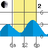 Saybrook Point tide chart for Sunday, October 2, 2022
