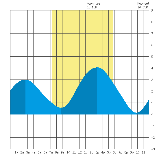 Saybrook Point tide chart for Sunday, October 30, 2022
