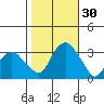 Saybrook Point tide chart for Sunday, October 30, 2022