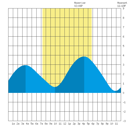 Saybrook Point tide chart for Monday, October 31, 2022