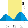 Saybrook Point tide chart for Monday, October 3, 2022