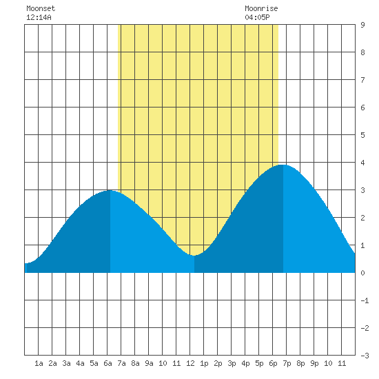 Saybrook Point tide chart for Tuesday, October 4, 2022