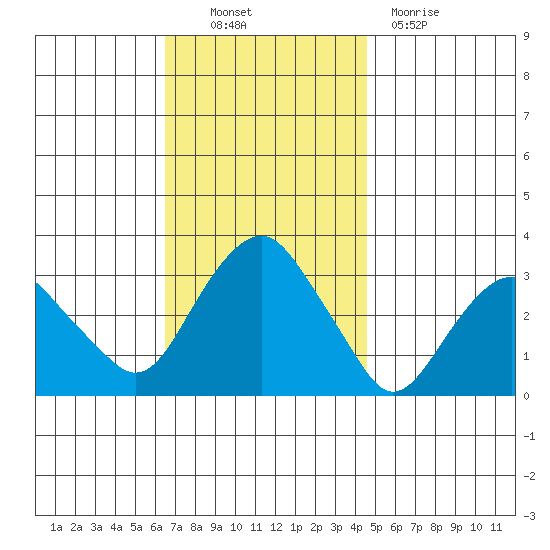 Saybrook Point tide chart for Thursday, November 10, 2022