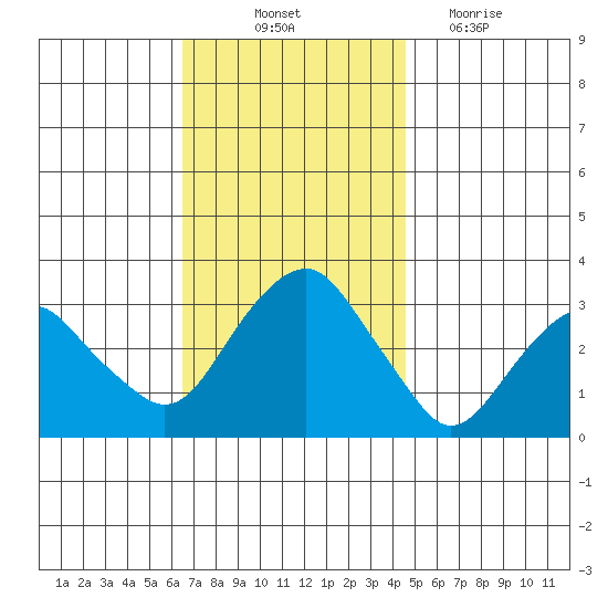 Saybrook Point tide chart for Friday, November 11, 2022