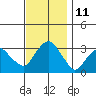 Saybrook Point tide chart for Friday, November 11, 2022