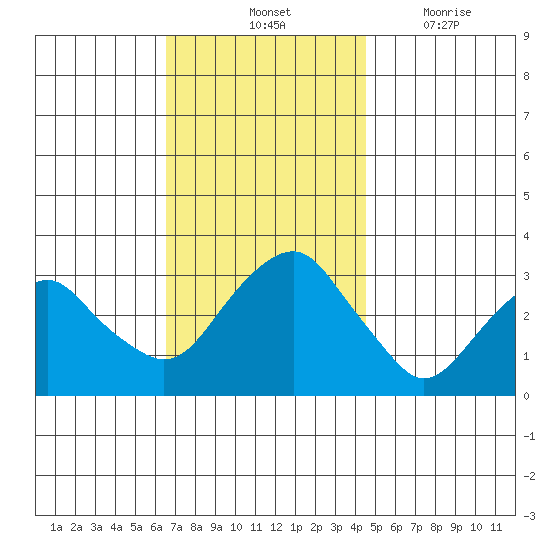 Saybrook Point tide chart for Saturday, November 12, 2022