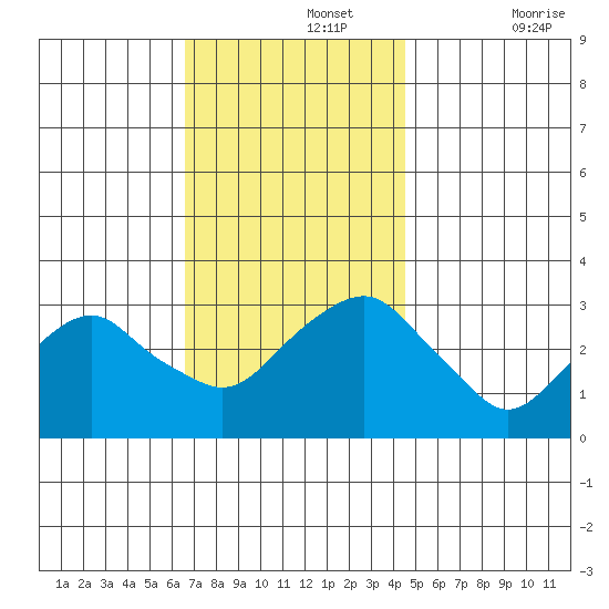 Saybrook Point tide chart for Monday, November 14, 2022