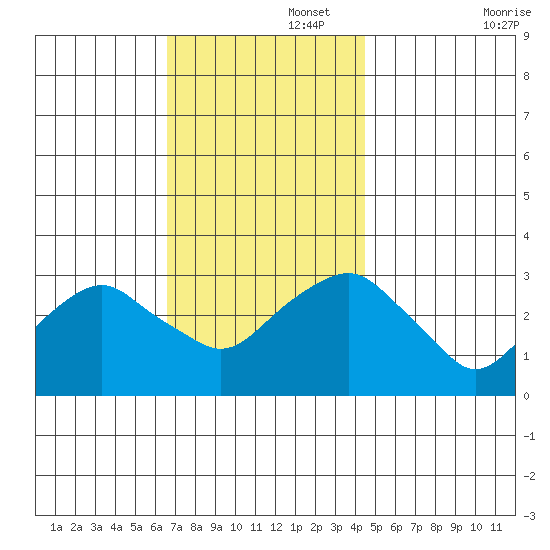 Saybrook Point tide chart for Tuesday, November 15, 2022