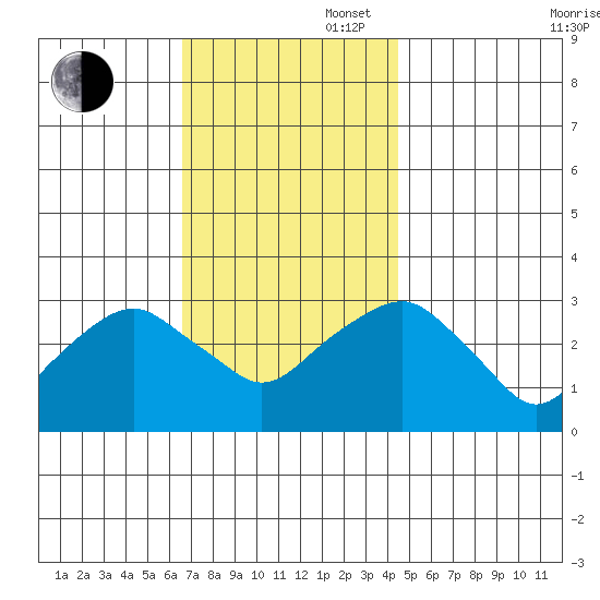 Saybrook Point tide chart for Wednesday, November 16, 2022