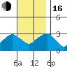 Saybrook Point tide chart for Wednesday, November 16, 2022