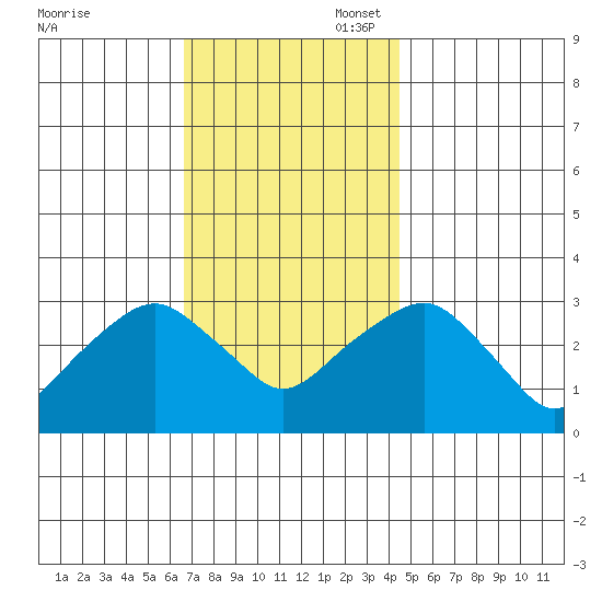 Saybrook Point tide chart for Thursday, November 17, 2022