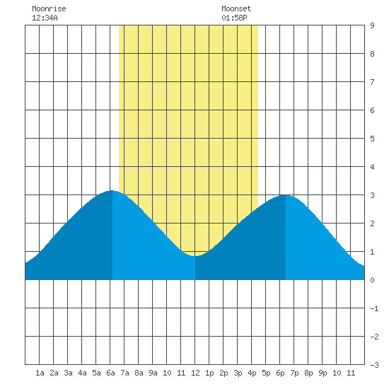 Saybrook Point tide chart for Friday, November 18, 2022
