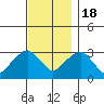 Saybrook Point tide chart for Friday, November 18, 2022