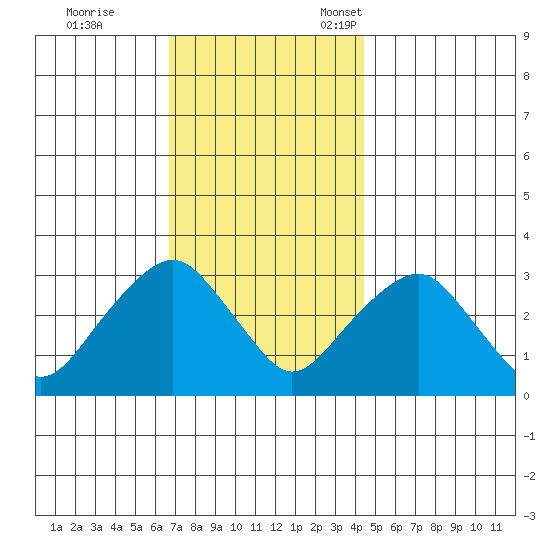 Saybrook Point tide chart for Saturday, November 19, 2022