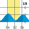 Saybrook Point tide chart for Saturday, November 19, 2022