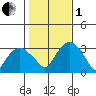 Saybrook Point tide chart for Tuesday, November 1, 2022