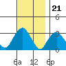 Saybrook Point tide chart for Monday, November 21, 2022