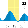 Saybrook Point tide chart for Tuesday, November 22, 2022